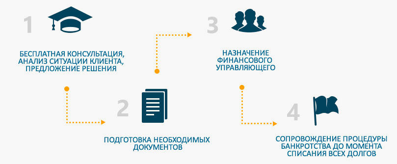Порядок действий банкротство физических лиц